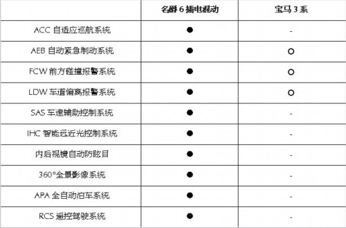  名爵6插电混动配置曝光：高性能还有“绿芯”加持直逼宝马3