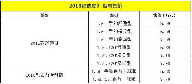 2018款瑞虎3正式上市 售价5.99-7.99万元