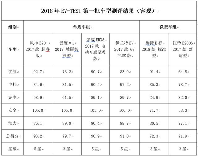 2018年EV-TEST第一批测评结果在昆明发布