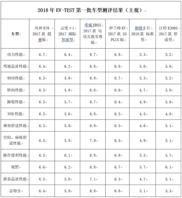 2018年EV-TEST第一批测评结果在昆明发布