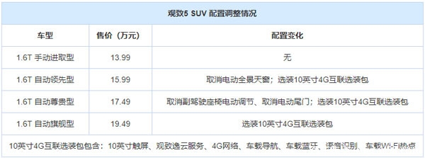 刷下存在感？观致5 SUV部分车型配置调整，售价不变