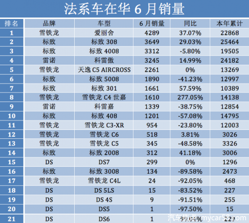 6月法系车销量榜,最高不过爱丽舍4289辆、DS5/DS只有1辆