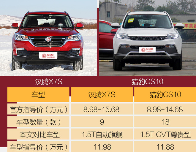 科技/安全/动力谁更优 汉腾X7S对比猎豹CS10