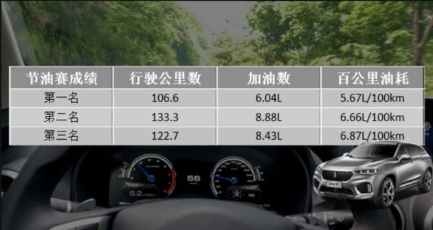 VV7到底“费不费油”？ 试过才知道