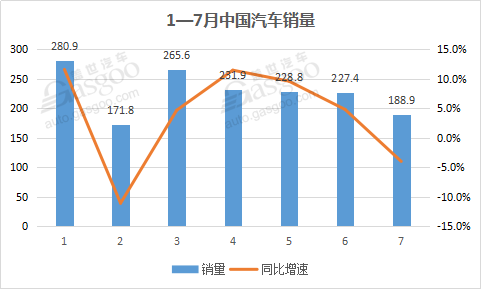 行业调查|车市下行已成定局 2018销量增速将低于3%？
