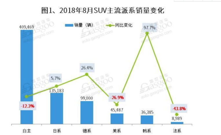 2018年8月国内SUV市场销量分析:  31家车企同比增长