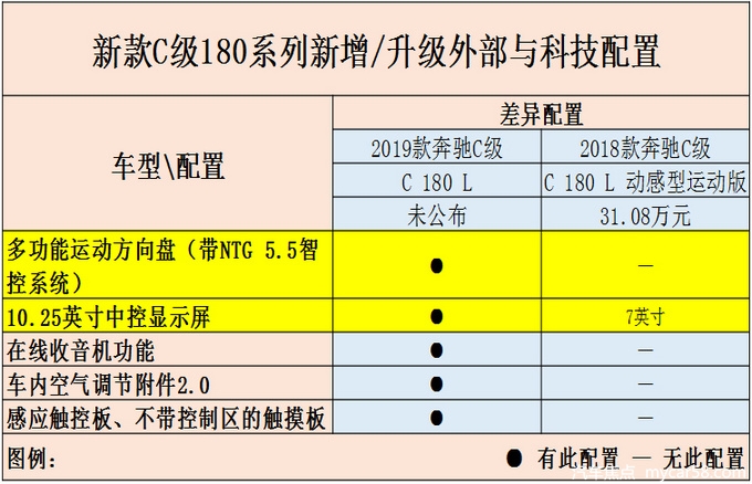 奔驰新款C级9月20日开卖 升级5项配置-要涨价-图4