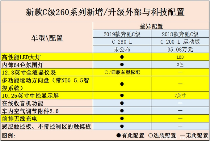 奔驰新款C级9月20日开卖 升级5项配置-要涨价-图1