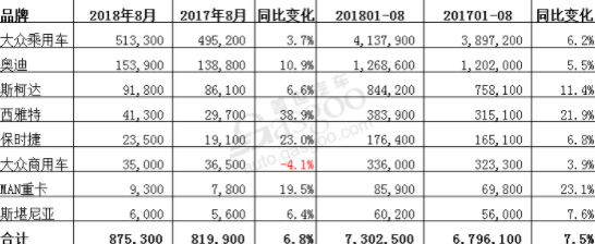 大众集团8月全球销量增6.8% 在华销量微跌0.3%