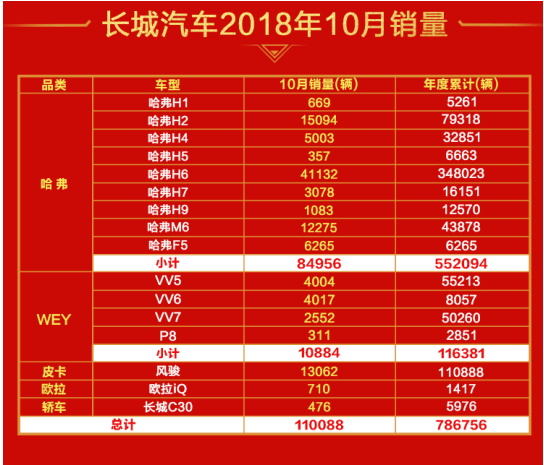 王者再进化 哈弗SUV 10月销量持续暴涨近40%