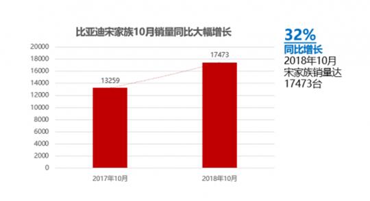 　比亚迪宋家族10月热销17473辆，累销近45万