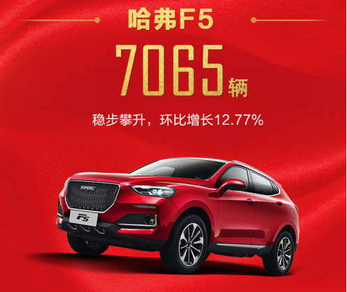 月销量超1.3万！哈弗F系开启“双爆款”时代