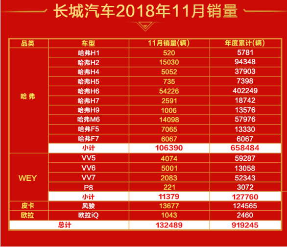 长城连续爆发气势如虹，魏建军要改写中国车市竞争格局？