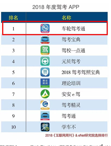 车轮驾考通获行业内外认可 2018年度驾考APP排名荣膺第一