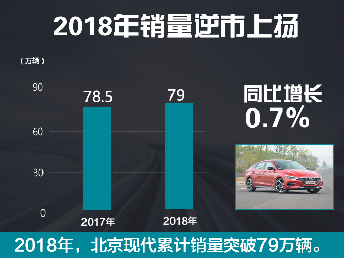 北京现代战略升级 推6款高端新车 挑战年销100万辆-图1