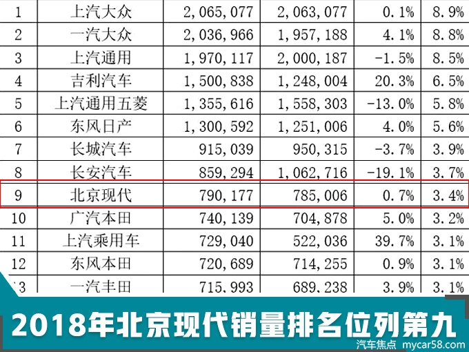 北京现代战略升级 推6款高端新车 挑战年销100万辆-图2