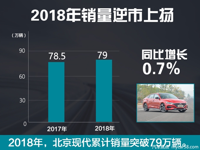 北京现代战略升级 推6款高端新车 挑战年销100万辆-图1