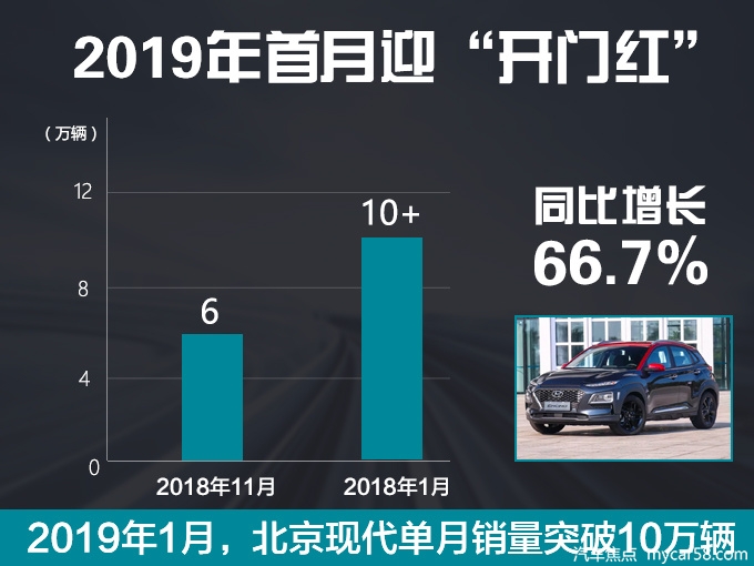 北京现代战略升级 推6款高端新车 挑战年销100万辆-图4