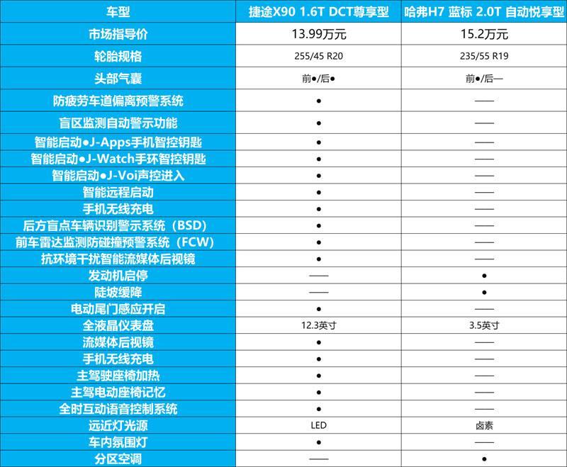 自主中大型SUV新选择，捷途X90对比哈弗H7