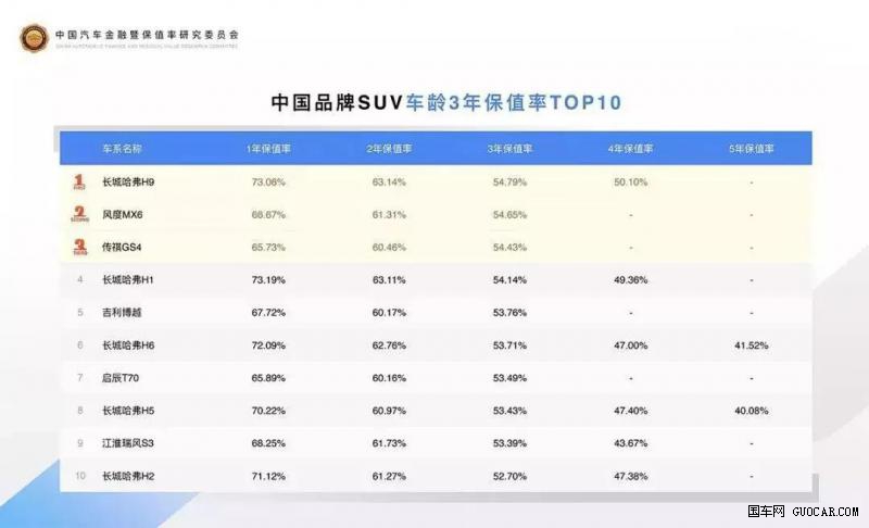 中国SUV保值率榜单发布 哈弗实力夺魁！