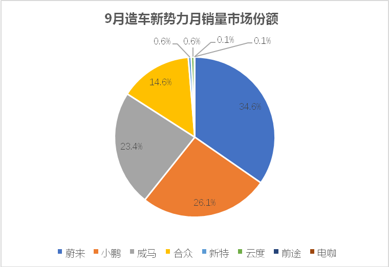 中汽研公布9月上险数据，蔚来重回新势力第一