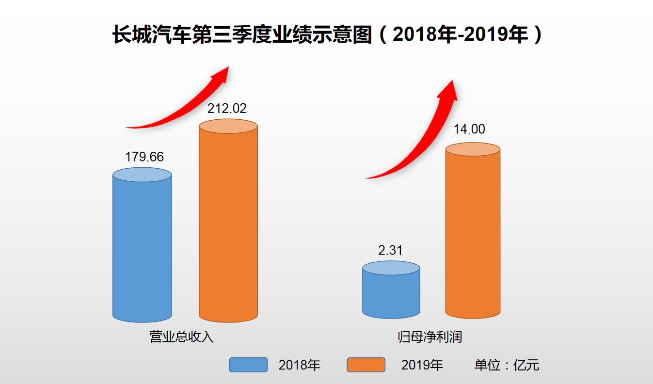 长城汽车第三季度业绩示意图（2018年-2019年）.png