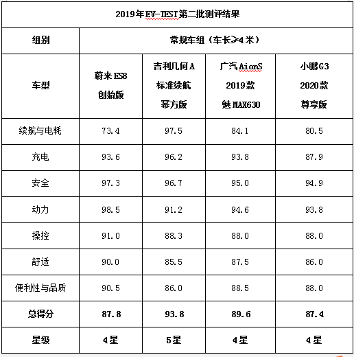 中国电动汽车测评（EV-TEST）2019年第二批测评结果 在天津成功发布
