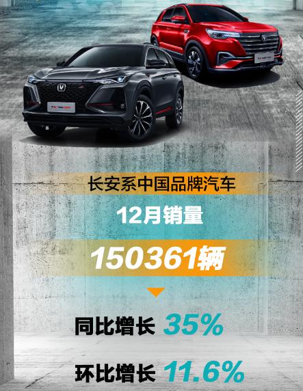 同比劲增31%  长安汽车登顶12月中国品牌销量冠军
