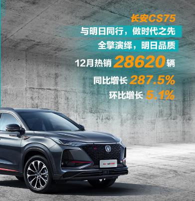 同比劲增31%  长安汽车登顶12月中国品牌销量冠军