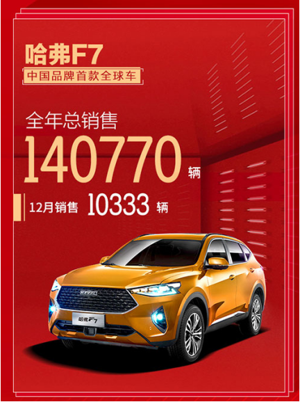 哈弗F7助力俄哈弗超越吉利 称霸在俄中国品牌销量NO.1