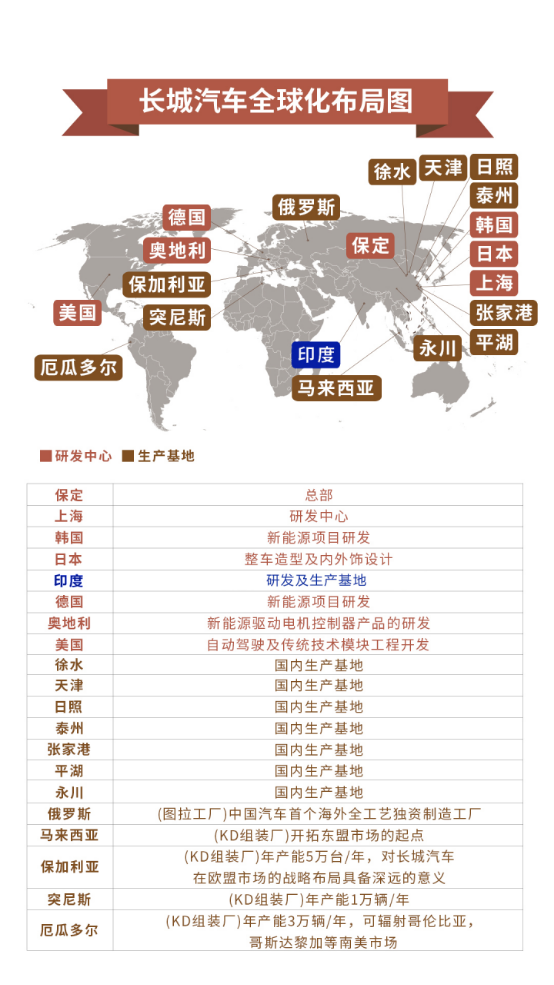 【1月月费稿件4】逐鹿全球前行不止 长城汽车2020全球化战略持续挺进1344.png