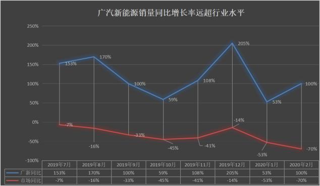 车市谈｜逆市翻倍 挺入三甲 科技创新成就埃安现象级热销