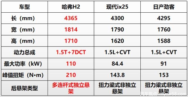 哈弗H2怎么样？车主评价：同级中最强钢炮，钢炮界最强小型SUV