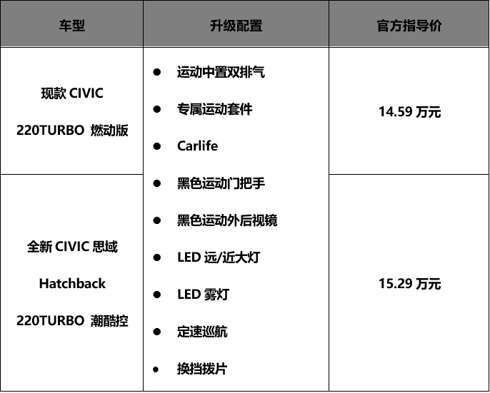 新车，思域两厢版 新车上市