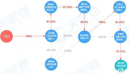  以退为进 雷沃大佬王金玉的股权变更演绎