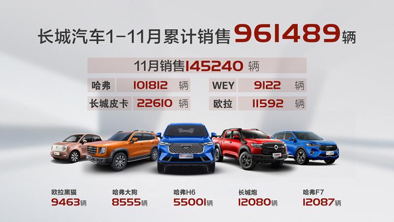 势不可当！长城汽车11月销售14.5万辆 同比增长26% 环比增长7%