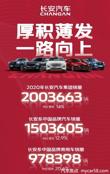 同比劲增14% 长安汽车2020年销量突破200万辆