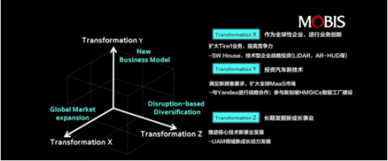 ​现代摩比斯发布中长期发展战略及规划，全力打造产业新格局