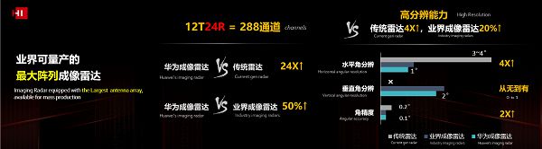 华为高分辨成像雷达首发！使能高阶自动驾驶