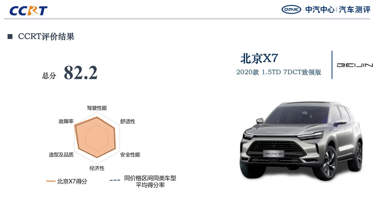 2021年CCRT首批结果发布，打造更具价值选车指南