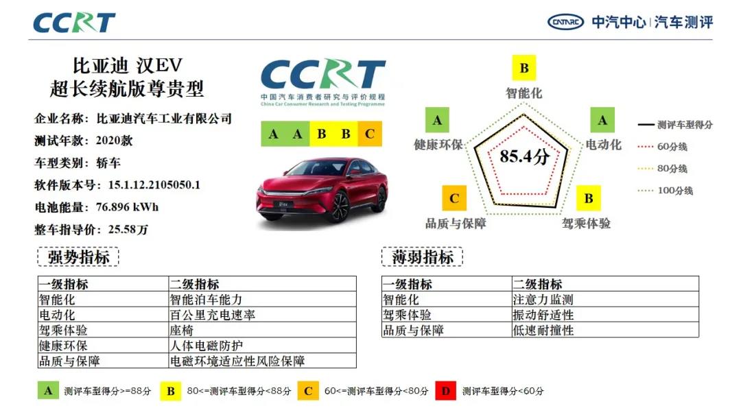 CCRT（智能电动汽车）评测成绩公布，汉EV实力最强位居首位
