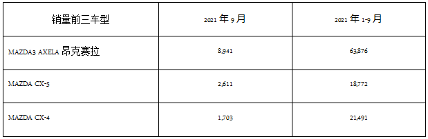 马自达2021年9月中国市场销量1.6万台