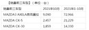 马自达2021年10月中国市场销量1.5万台