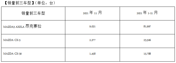 马自达2021年11月中国市场销量约1.5万台