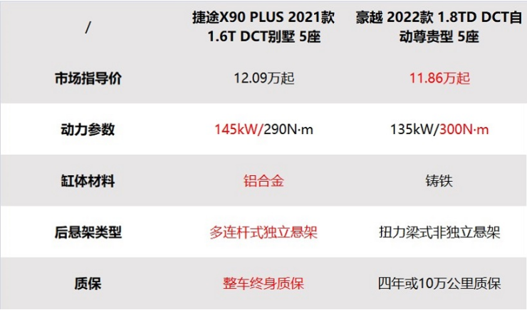 这两款SUV谁更值得入手？捷途X90 PLUS对比吉利豪越