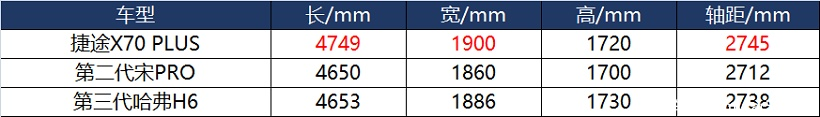 三款热门SUV捷途X70 PLUS、第三代哈弗H6和比亚迪宋Pro对比