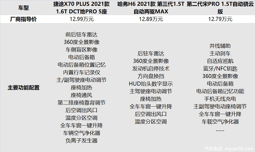 三款热门SUV捷途X70 PLUS、第三代哈弗H6和比亚迪宋Pro对比