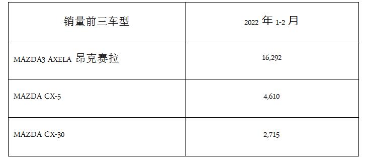 马自达2022年1-2月中国市场销量2.7万台