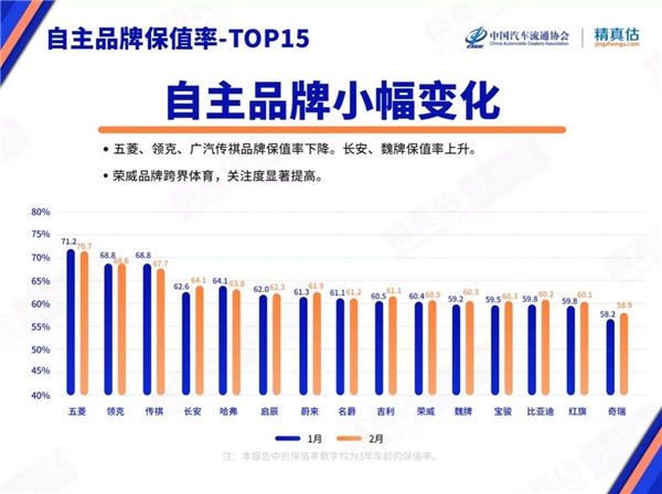 2月中国汽车保值率榜，荣威进入前10	