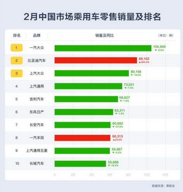比亚迪新能源拉动销量排名创新高，跻身中国乘用车市场销量第二！